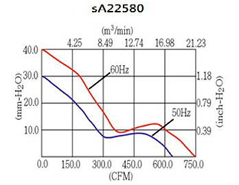 sA22580 Series AC Axial Fan