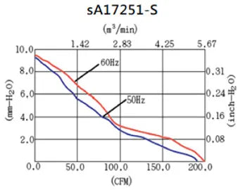 sA17251-S Series AC Axial Fans