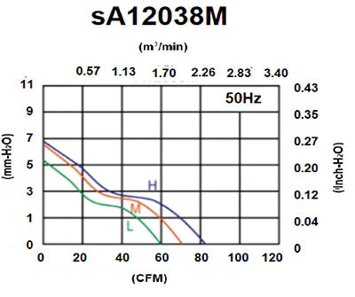 sA12038M Series AC Axial Fans