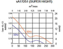 sA17251 Super High Series AC Axial Fans