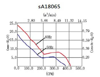 sA18065 Series AC Axial Fans