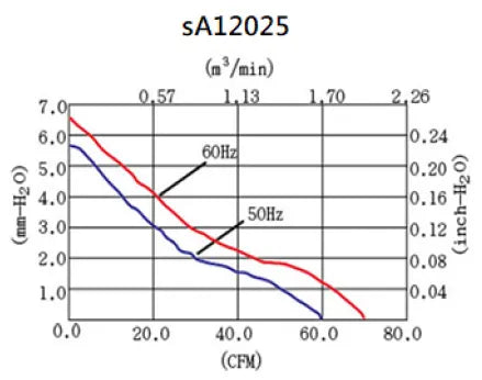 sA12025 Series AC Axial Fans