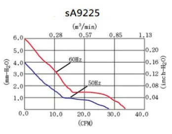 sA9225 Series AC Axial Fans