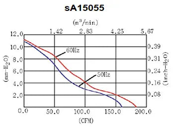sA15055 Series AC Axial Fans
