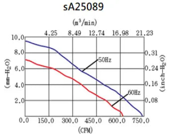 sA25089 Series AC Axial Fans