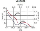 sA16062 Series AC Axial Fans