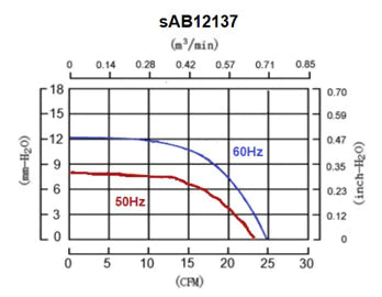 sAB12137 Series AC Blower