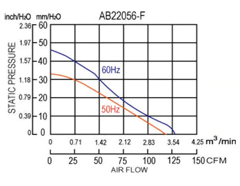 sAB22056-F Series AC Blower